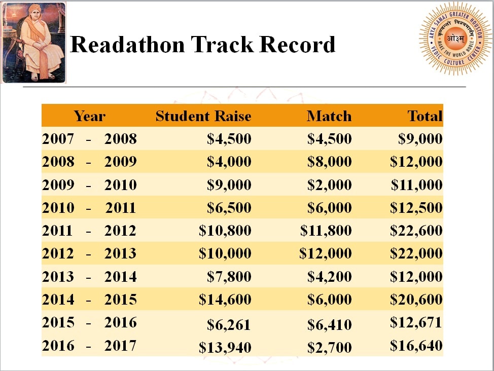 Readathon Track Record
